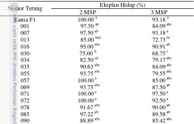 Tabel 2 Persentase hidup 16 nomor eksplan tanaman terung pada media seleksi kekeringan  in vitro 