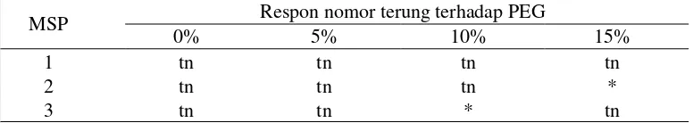 Tabel 4 Uji F persentase hidup eksplan nomor-nomor tanaman terung pada 3 MSP 