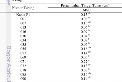 Tabel 9 Pengaruh nomor terung terhadap pertambahan tinggi tunas pada tanaman 