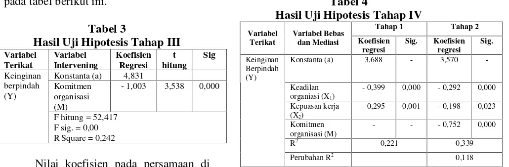 Tabel 4Hasil Uji Hipotesis Tahap IV