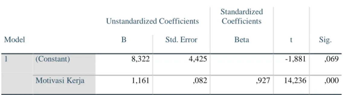 Tabel 1:  Hasil Uji t  Coefficients a Model  Unstandardized Coefficients  Standardized Coefficients  t  Sig