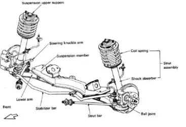 Gambar 2.17 Tipe Machpherson Strut (www.trustmechanic.com 2008) 