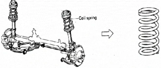 Gambar 2.1 Pegas coil spring (Feri Ariyanto 2008)  b.  Pegas Daun (Leaf spring) 