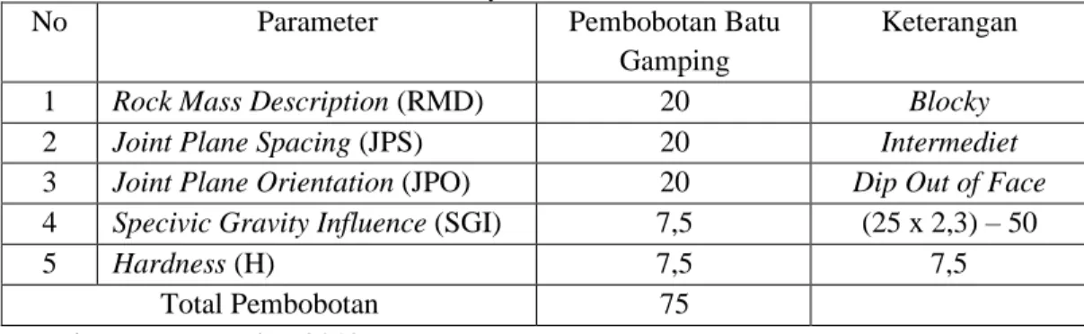Tabel 2. Pembobotan blastability indeks 