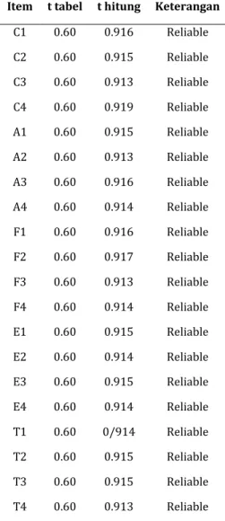 Tabel 2 Hasil uji reliabilitas 