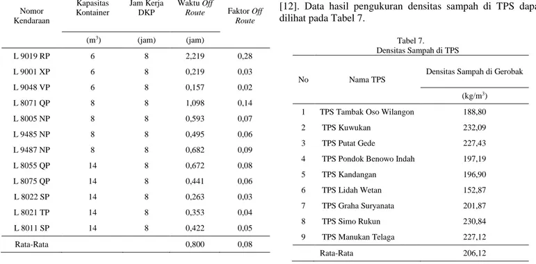 Tabel 7.  Densitas Sampah di TPS