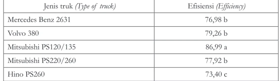 Tabel  6.    Uji  HSD  efisiensi  waktu  pengangkutan  kayu Table  6.    HSD  test  on  time    efficiency  of  log  hauling