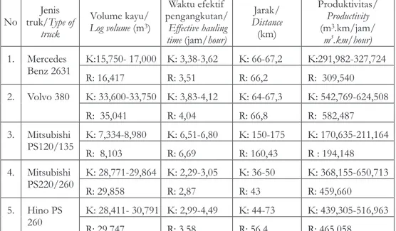 Tabel  1.    Data  pengangkutan  kayu  menggunakan  lima  jenis  truk  di  HTI Table  1