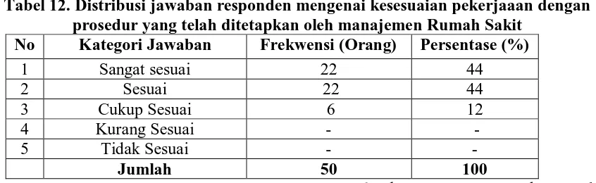 Tabel 12. Distribusi jawaban responden mengenai kesesuaian pekerjaaan dengan prosedur yang telah ditetapkan oleh manajemen Rumah Sakit 
