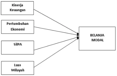 Gambar 1. Kerangka Konseptual 