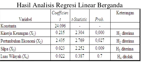 Tabel. 3 Kemudian untuk variabel luas wilayah variabel Hasil Analisis Regresi Linear Berganda 