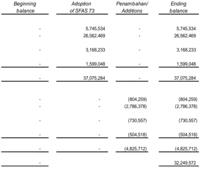 Tabel berikut menunjukkan rincian liabilitas sewa  dalam laporan posisi keuangan Grup: 