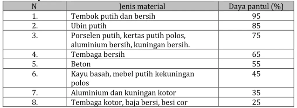 Tabel 5.1. Daya Pantul Material  