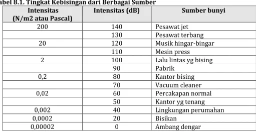 Tabel 8.1. Tingkat Kebisingan dari Berbagai Sumber   Intensitas 