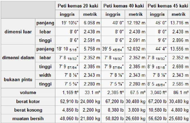 Tabel 2. 1 Ukuran Peti Kemas 