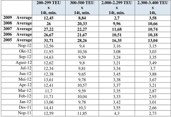Tabel 2. 2Containership Time Charter Rate 200-299 TEU  x  14t, min.  14 kn  300-500 TEU x 14t, min