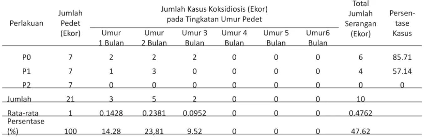 Tabel 1. Data Kasus Koksidiosis pada Pedet Sapi Bali dp Tiap Kelompok Penelitian