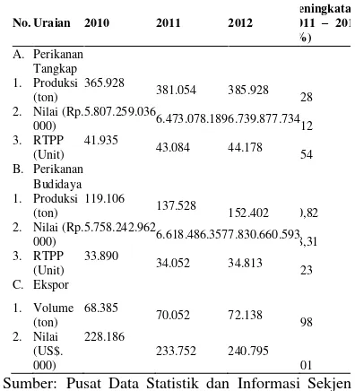 Tabel 7.  Produksi dan Nilai Perikanan  di Sumatera Utara, 2010 – 2012  