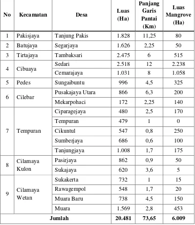 Tabel 1.2 Luas Desa pesisir, Panjang Garis Pantai, dan Hutan Mangrove Tahun 2010 