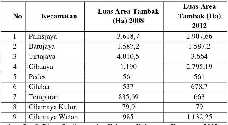 Tabel 1.1. Perubahan Luas Area (Ha) tambak tahun 2008 - 2012 