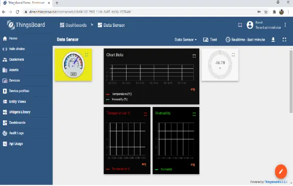 Gambar 2.11 Visualisasi Dashboard Thingsboard 