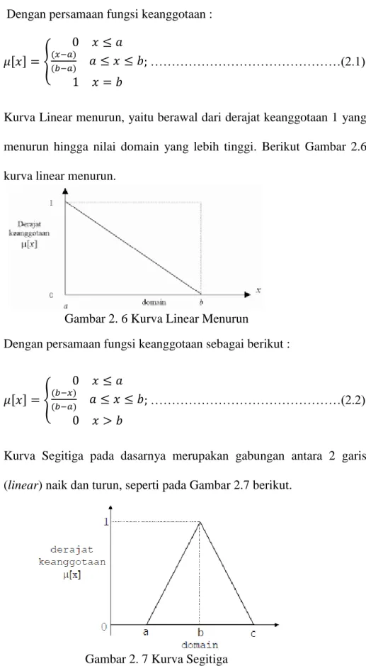 Gambar 2. 6 Kurva Linear Menurun 