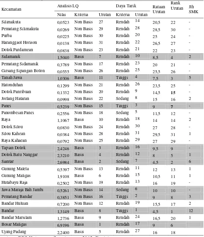 Tabel 3. Rataan Ranking Urutan Analisis LQ dan Daya Tarik Kecamatan dalam  Penentuan  Lokasi SMK Berbasis Potensi Wilayah Industri di  Kabupaten  Simalungun 