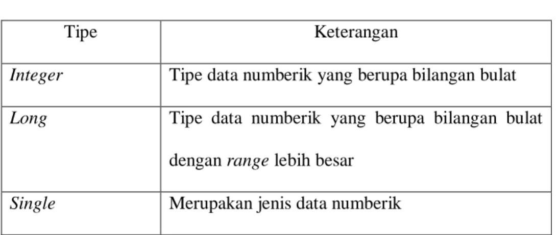 Tabel 2.1 Jenis Data Dalam Visual Basic  