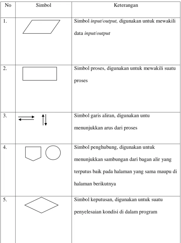 Tabel 2.2 Simbol Flowchart 