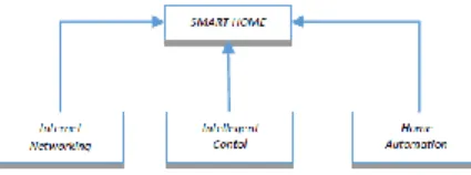 Gambar 2.10 Komponen Smart Home 