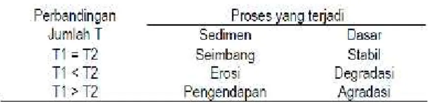 Tabel 2.3. Proses sedimentasi