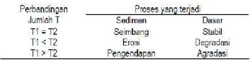 Tabel 2.3. Proses sedimentasi