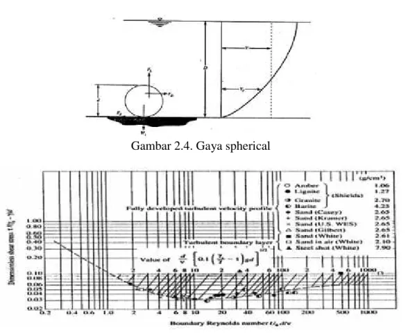 Gambar 2.4. Gaya spherical