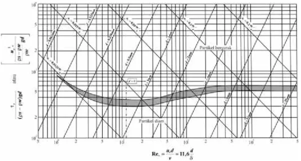 Gambar 2.9. Diagram Shields untuk diameter butir sedimen