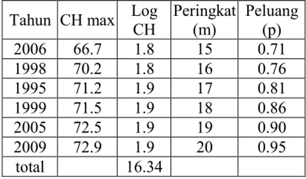 Tabel  4.  14   Perhitungan  Uji  Chi  Kuarat  Distribusi Frekuensi Log Person III 