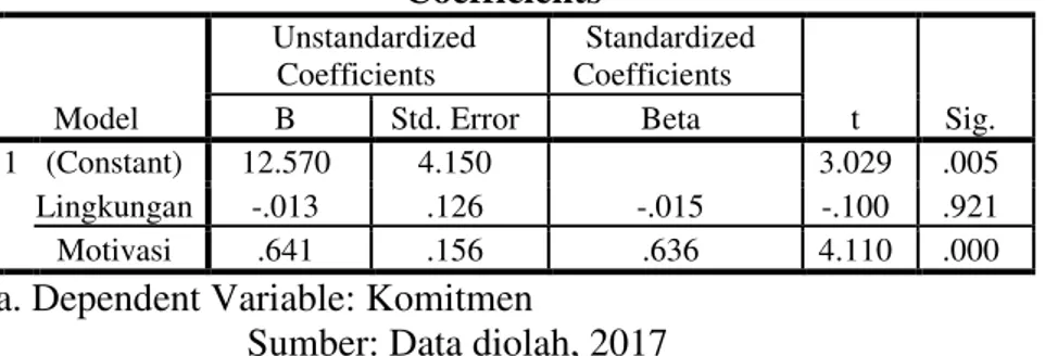 Tabel 4.11. Hasil Uji t  Coefficients a Model  Unstandardized Coefficients  Standardized Coefficients  t  Sig