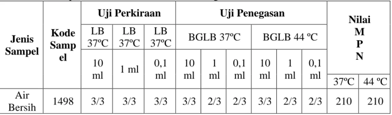 Tabel 4.1 Hasil pemeriksaan bakteri koliform dengan metode MPN 