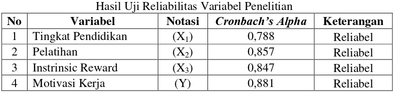 Tabel 3 Hasil Uji Reliabilitas Variabel Penelitian 