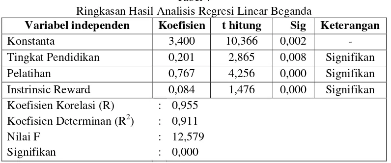 Tabel 7 Ringkasan Hasil Analisis Regresi Linear Beganda 
