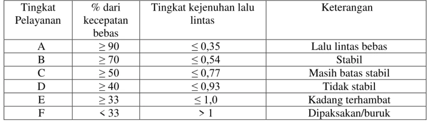 Tabel 1. Indeks Tingkat Pelayanan (ITP) berdasarkan kecepatan arus bebas 