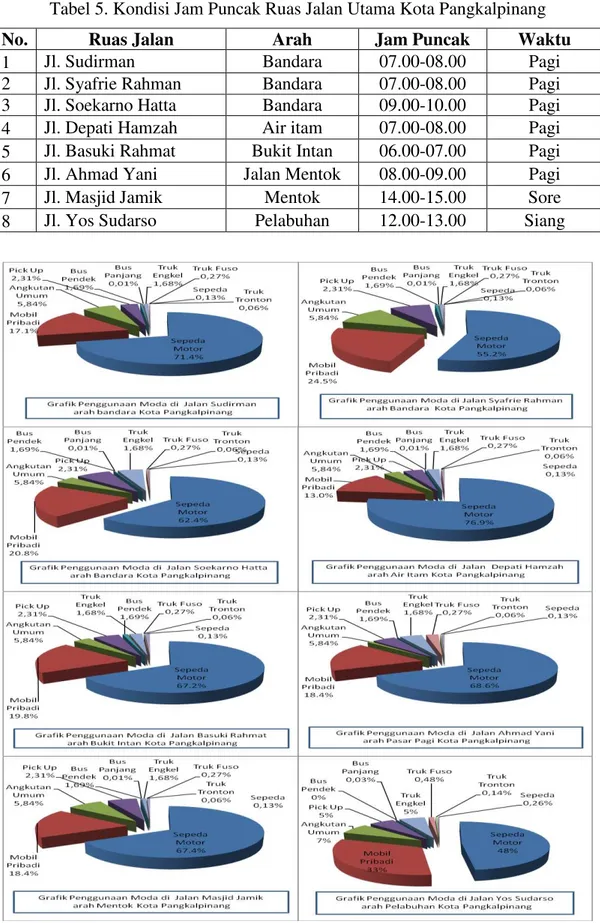 Tabel 5. Kondisi Jam Puncak Ruas Jalan Utama Kota Pangkalpinang 