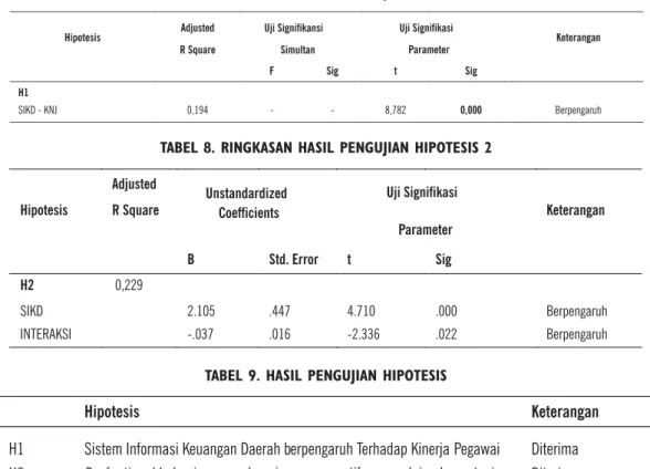 TABEL 8. RINGKASAN HASIL PENGUJIAN HIPOTESIS 2