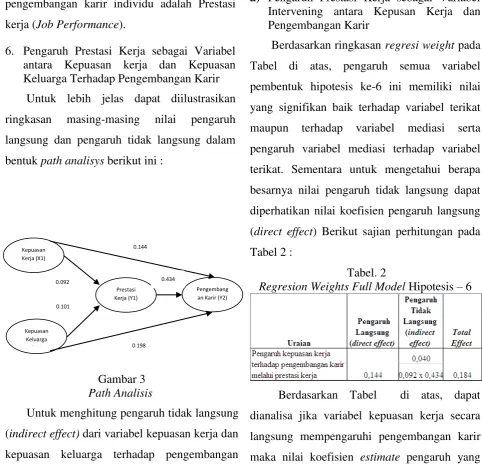 Tabel di atas, pengaruh semua variabel 