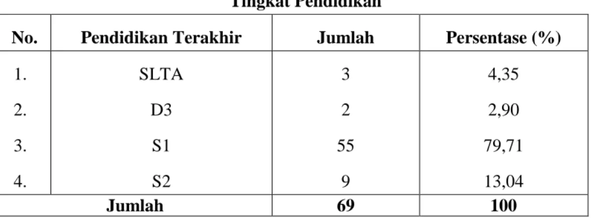 Tabel 4.4  Tingkat Pendidikan 