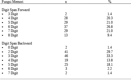 Tabel 2. Karakteristik Jenis Kelamin (n=138)