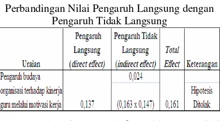 Tabel. 6 Perbandingan Nilai Pengaruh Langsung dengan 