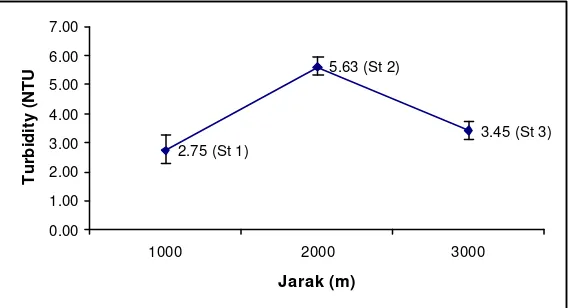 Gambar 5.  Rata-rata kekeruhan (turbidity) di Perairan Kamal               Muara, Teluk Jakarta 