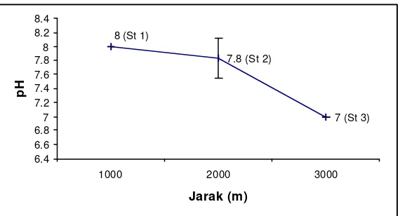 Gambar 7.  Rata-rata salinitas di Perairan Kamal Muara, Teluk             Jakarta 