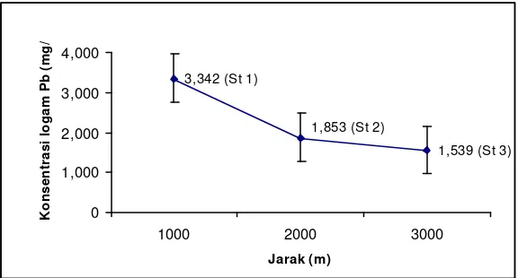 Gambar 12.  Rata-rata kandungan logam berat Pb di sedimen                 Perairan Kamal Muara, Teluk Jakarta 