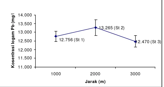 Gambar 20.   Rata-rata kandungan logam berat Cr pada kerang           hijau ukuran besar (> 6 cm) 